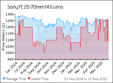Best Price History for the Sony FE 20-70mm f4 G Lens