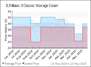 Best Price History for the DJI Mavic 3 Classic Storage Cover