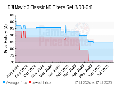 Best Price History for the DJI Mavic 3 Classic ND Filters Set (ND8-64)