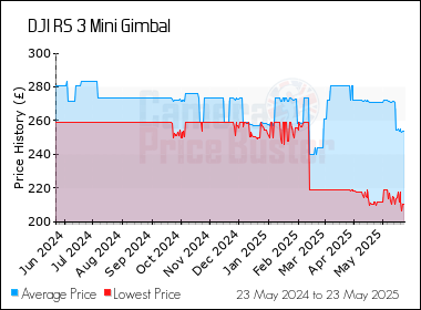Best Price History for the DJI RS 3 Mini Gimbal