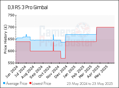 Best Price History for the DJI RS 3 Pro Gimbal
