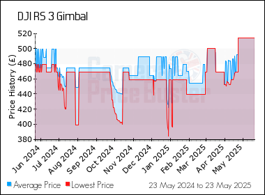 Best Price History for the DJI RS 3 Gimbal