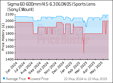 Best Price History for the Sigma 60-600mm f4.5-6.3 DG DN OS I Sports Lens (Sony E Mount)