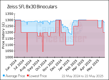 Best Price History for the Zeiss SFL 8x30 Binoculars