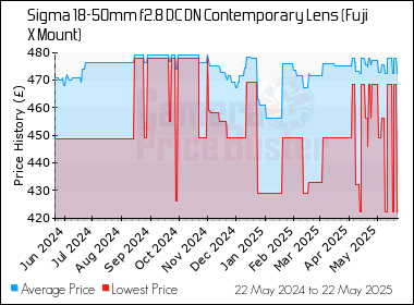 Best Price History for the Sigma 18-50mm f2.8 DC DN Contemporary Lens (Fuji X Mount)