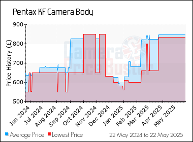 Best Price History for the Pentax KF Camera Body