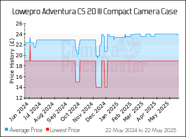 Best Price History for the Lowepro Adventura CS 20 III Compact Camera Case