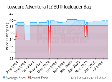 Best Price History for the Lowepro Adventura TLZ 20 III Toploader Bag