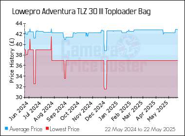 Best Price History for the Lowepro Adventura TLZ 30 III Toploader Bag