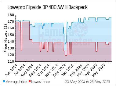 Best Price History for the Lowepro Flipside BP 400 AW III Backpack