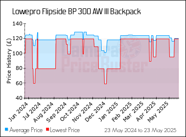 Best Price History for the Lowepro Flipside BP 300 AW III Backpack