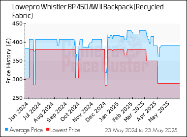 Best Price History for the Lowepro Whistler BP 450 AW II Backpack (Recycled Fabric)