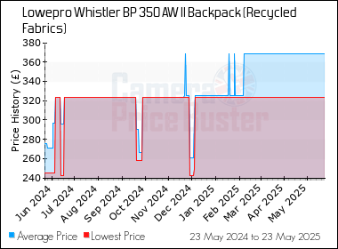Best Price History for the Lowepro Whistler BP 350 AW II Backpack (Recycled Fabrics)