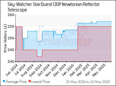 Best Price History for the Sky-Watcher StarQuest 130P Newtonian Reflector Telescope