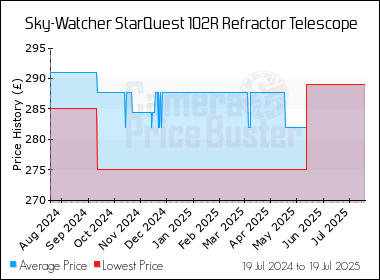 Best Price History for the Sky-Watcher StarQuest 102R Refractor Telescope
