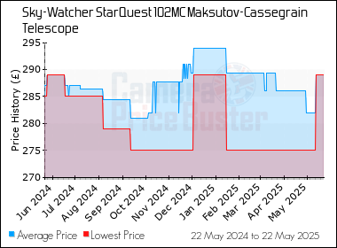 Best Price History for the Sky-Watcher StarQuest 102MC Maksutov-Cassegrain Telescope