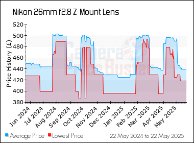 Best Price History for the Nikon 26mm f2.8 Z-Mount Lens