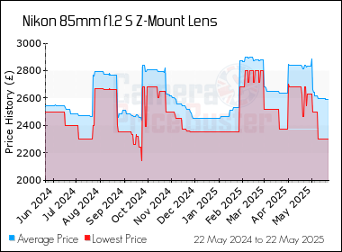 Best Price History for the Nikon 85mm f1.2 S Z-Mount Lens