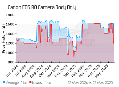 Best Price History for the Canon EOS R8 Camera Body Only