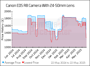 Best Price History for the Canon EOS R8 Camera With 24-50mm Lens