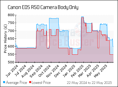 Best Price History for the Canon EOS R50 Camera Body Only
