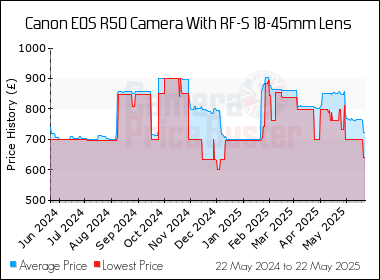 Best Price History for the Canon EOS R50 Camera With RF-S 18-45mm Lens