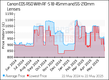 Best Price History for the Canon EOS R50 With RF-S 18-45mm and 55-210mm Lenses