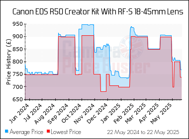 Best Price History for the Canon EOS R50 Creator Kit With RF-S 18-45mm Lens