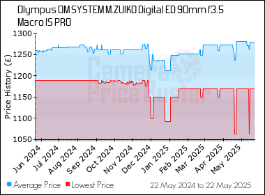 Best Price History for the Olympus OM SYSTEM M.ZUIKO Digital ED 90mm f3.5 Macro IS PRO