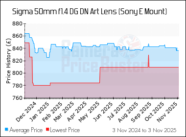 Best Price History for the Sigma 50mm f1.4 DG DN Art Lens (Sony E Mount)