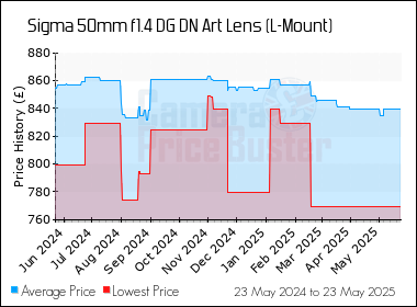 Best Price History for the Sigma 50mm f1.4 DG DN Art Lens (L-Mount)