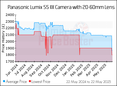 Best Price History for the Panasonic Lumix S5 IIX Camera with 20-60mm Lens