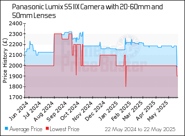 Best Price History for the Panasonic Lumix S5 IIX Camera with 20-60mm and 50mm Lenses