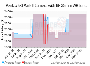 Best Price History for the Pentax K-3 Mark III Camera with 18-135mm WR Lens