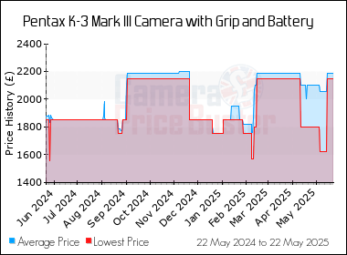 Best Price History for the Pentax K-3 Mark III Camera with Grip and Battery