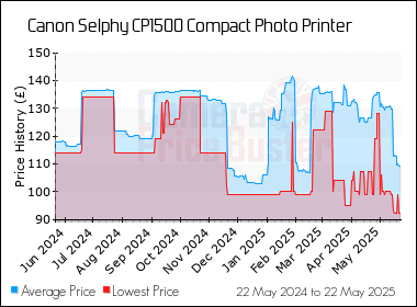 Best Price History for the Canon Selphy CP1500 Compact Photo Printer