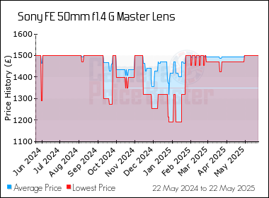 Best Price History for the Sony FE 50mm f1.4 G Master Lens