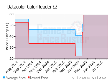 Best Price History for the Datacolor ColorReader EZ