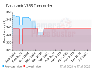 Best Price History for the Panasonic V785 Camcorder