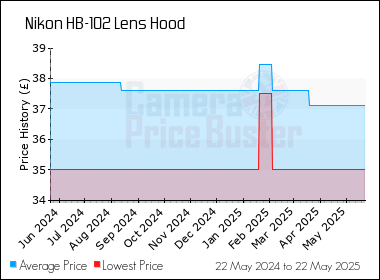 Best Price History for the Nikon HB-102 Lens Hood