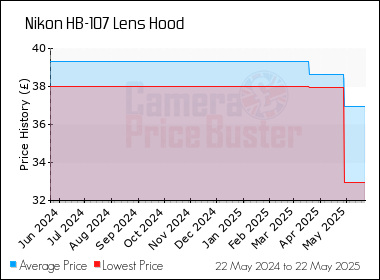 Best Price History for the Nikon HB-107 Lens Hood