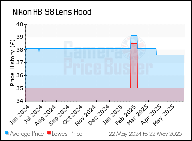 Best Price History for the Nikon HB-98 Lens Hood