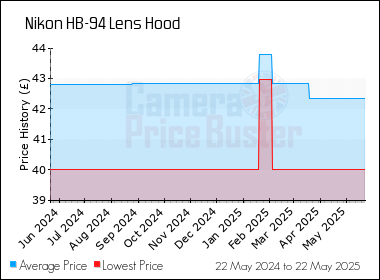 Best Price History for the Nikon HB-94 Lens Hood