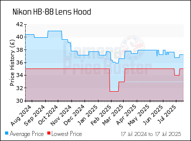 Best Price History for the Nikon HB-88 Lens Hood
