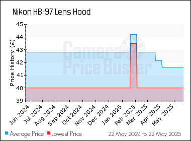 Best Price History for the Nikon HB-97 Lens Hood