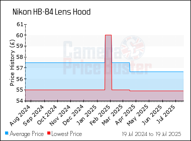 Best Price History for the Nikon HB-84 Lens Hood