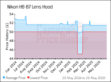 Best Price History for the Nikon HB-87 Lens Hood