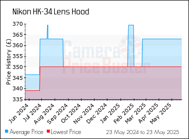 Best Price History for the Nikon HK-34 Lens Hood