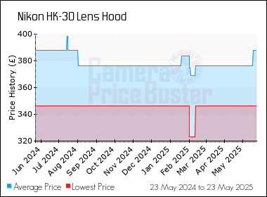 Best Price History for the Nikon HK-30 Lens Hood