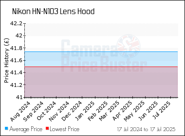 Best Price History for the Nikon HN-N103 Lens Hood